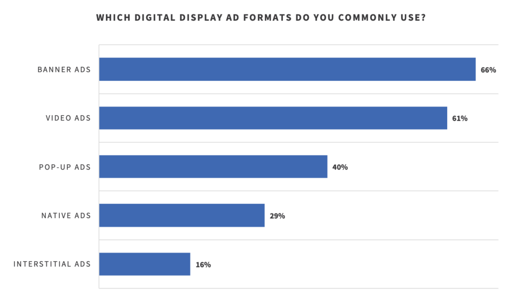 marketer survey about display ad formats
