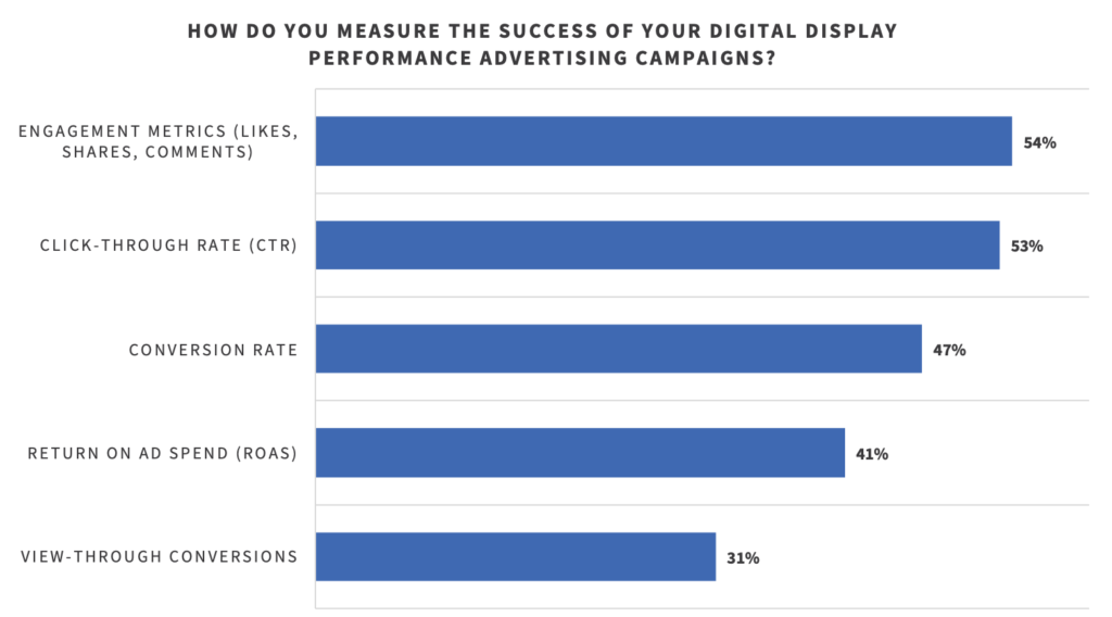 data about ad campaign measurements