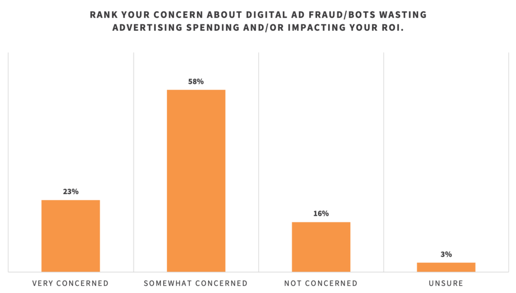 data about ad fraud impact on ad spend