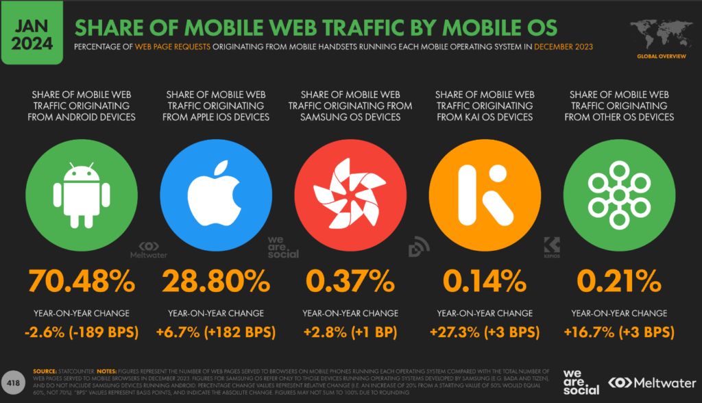 Mobile device OS web traffic