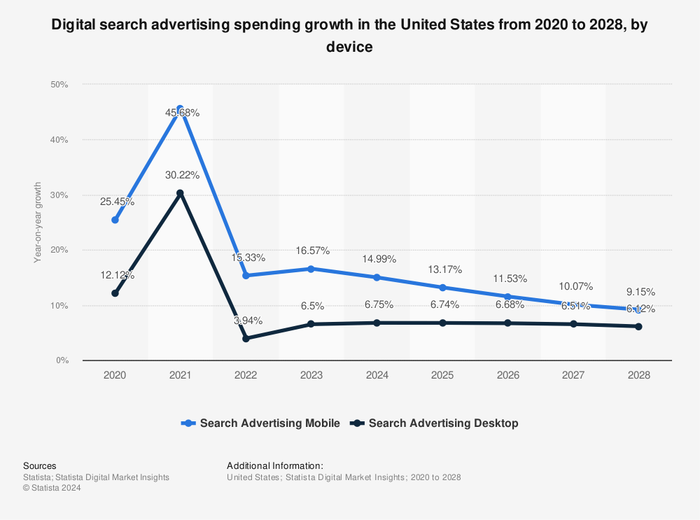digital ad spend growth by device