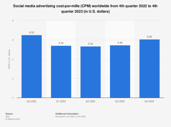 CPM Meaning - What is CPM in Marketing and Advertising?