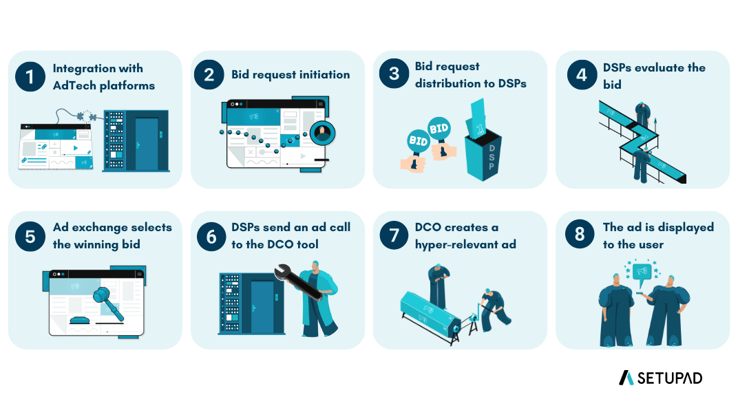 What is Dynamic Creative Optimization (DCO)?