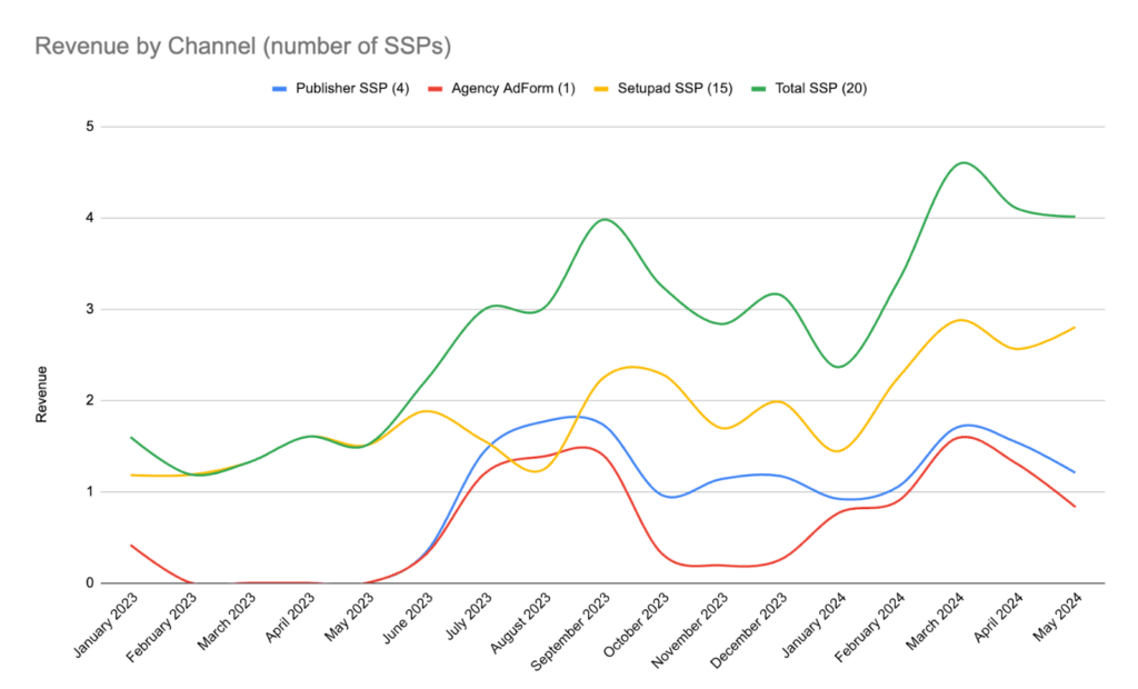 revenue by channel inspira grupa setupad prebid