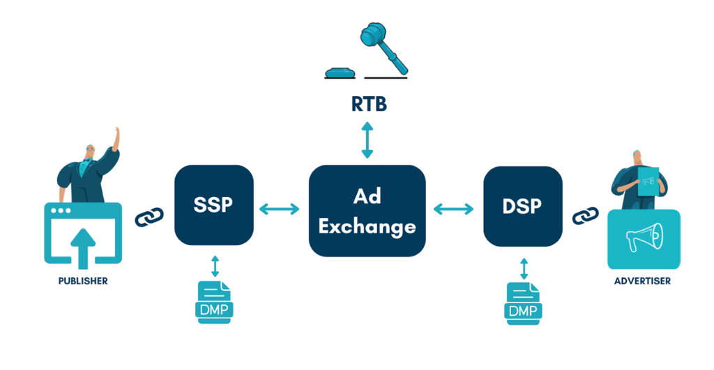 ssp in programmatic advertising