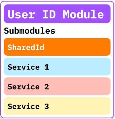 user id submodules