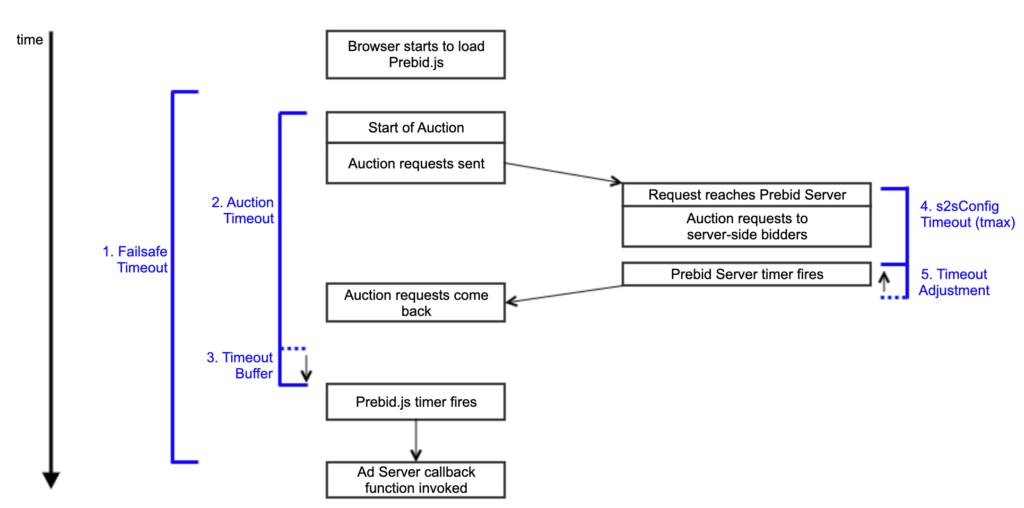 prebid timeouts