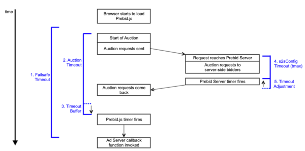 A Comprehensive Guide to Prebid Timeouts