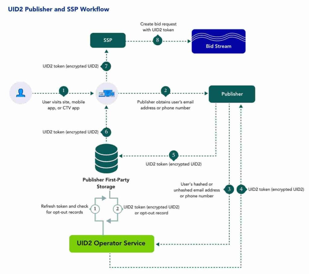 How unified ID 2.0 works