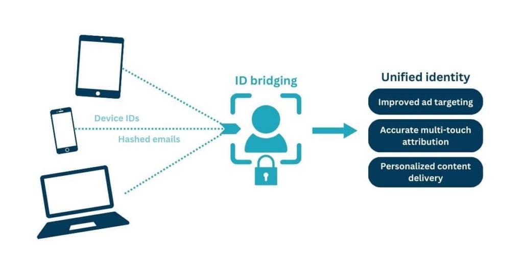 ID BRIDGING