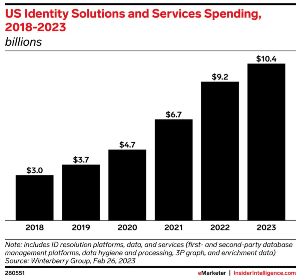 Identity solutions statistics