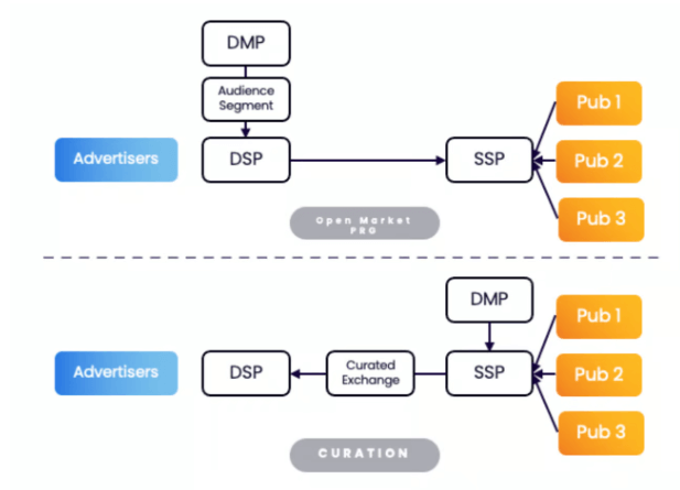 how-does-audience-curation-works