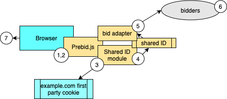 How Prebid SharedID works