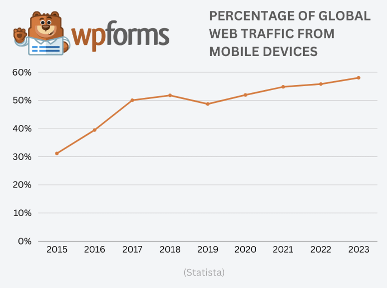 percentage of global web traffic from mobile