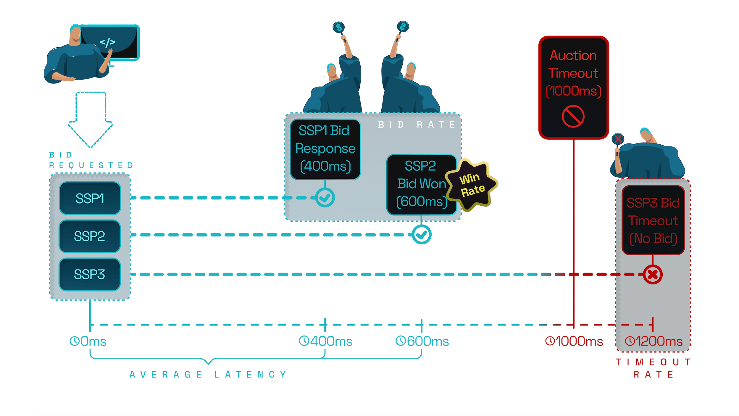 Header bidding auction timeline showing Prebid.js bid requests, response latency, and auction timeout
