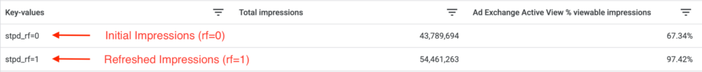 Screenshot from Google Ad Manager displaying Total Impressions when using Smart Ad Refresh