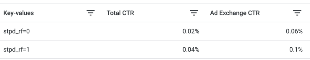 Screenshot from Google Ad Manager displaying CTR when using Smart Ad Refresh