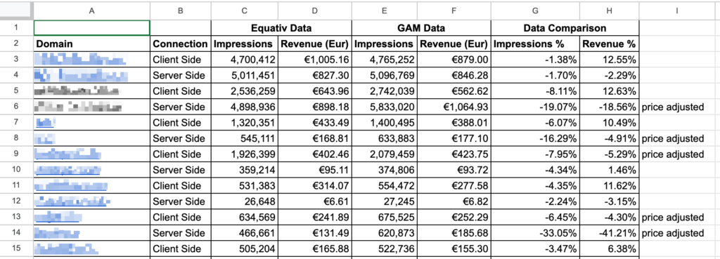 Ad discrepancy tracking, manual spreadsheets